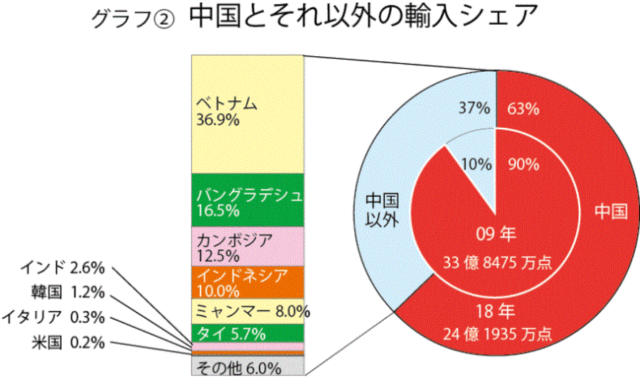 洋服のoem生産